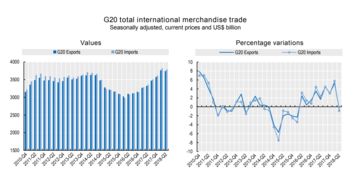近兩年來首次 G20國家間商品貿易下滑，國內貿易代理行業面臨新挑戰與機遇