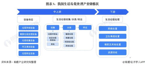 預見2022 中國生活垃圾處理行業全景圖譜——市場現狀、競爭格局與發展趨勢分析
