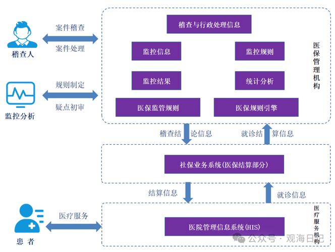 醫保:醫保監管系統